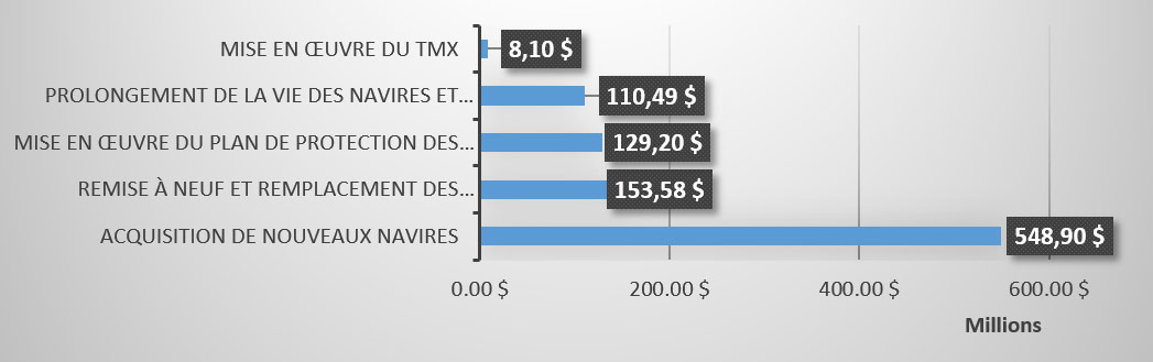 Figure 9 décrite ci-dessous