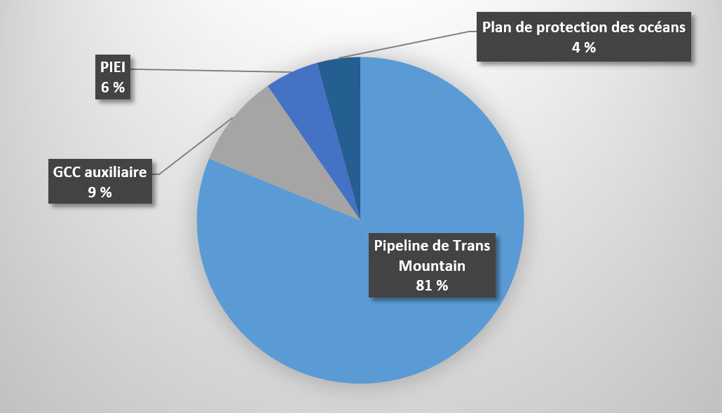 Figure 10 décrite ci-dessous